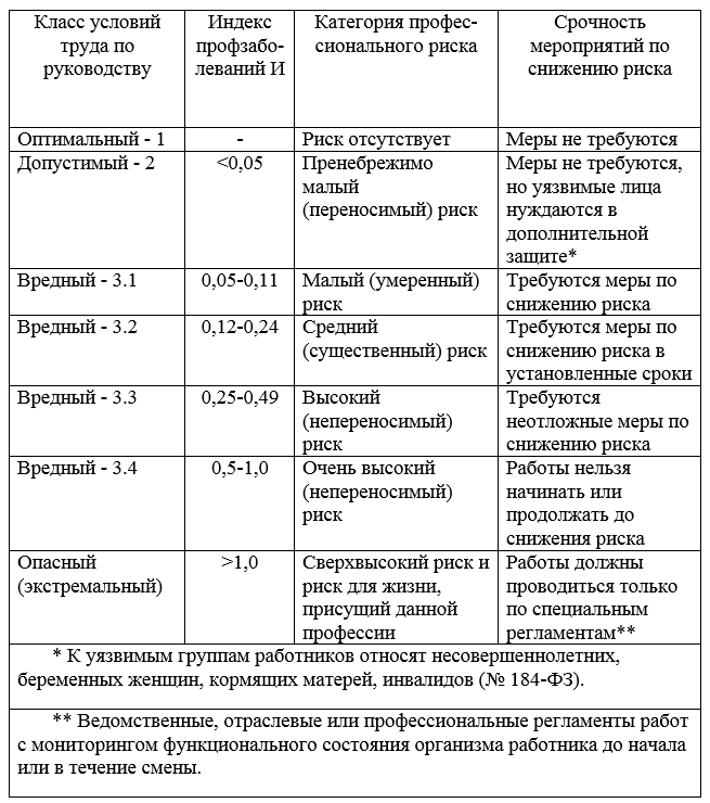 Профессиональный Риск Реферат